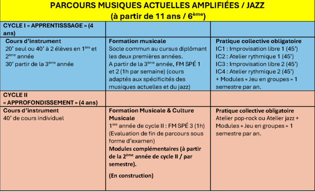 Parcours musiques acutelles - jazz