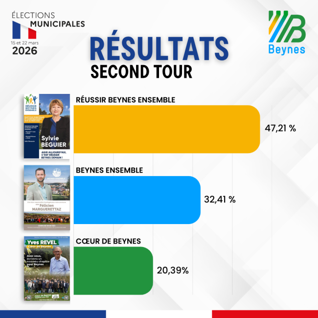 résultats 2d tour municipales 2026